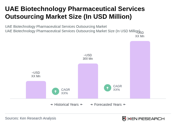 UAE Biotechnology Pharmaceutical Services Outsourcing Market Size